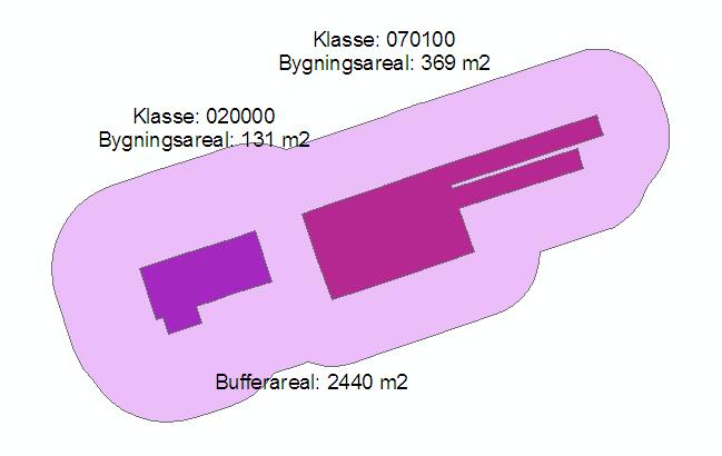 SOSI Produktspesifikasjon - 32 - Bygninger tas inn og utnyttingsgrad beregnes for hver eiendom eller eiendomsdel. Utnyttingsgraden er grunnflate av bygningene i forhold til arealet av figuren.