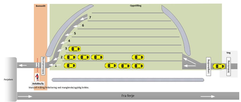av billettør. Et annet alternativ ved plassmangel mellom lem og oppstillingsområde, er å etablere lengdemålingen i forbindelse med innkjøring til oppstillingsområde.