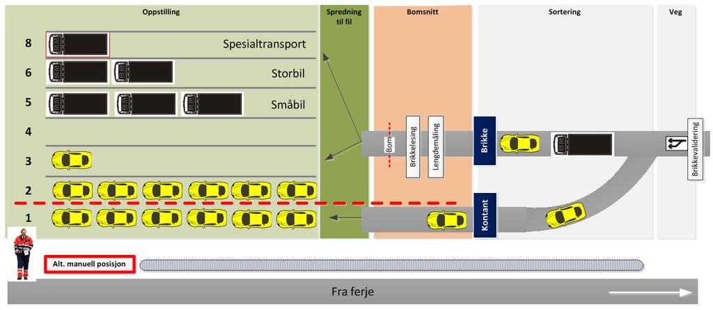 Fordeler halvautomatisk-bom og billettbod. Fanger opp 100 % av inntektene Bommen regulerer fart gjennom betalingssnittet Ulemper halvautomatisk-bom og billettbod.