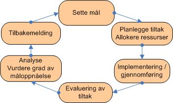 BACHELOR-, MASTER-, PROFESJONS- OG VIDEREUTDANNING 4 ÅRLIG PLANLEGGING OG RAPPORTERING Et sentralt og integrerende element i UiOs kvalitetssystem er en årlig prosess som gjennomføres ved hver enhet