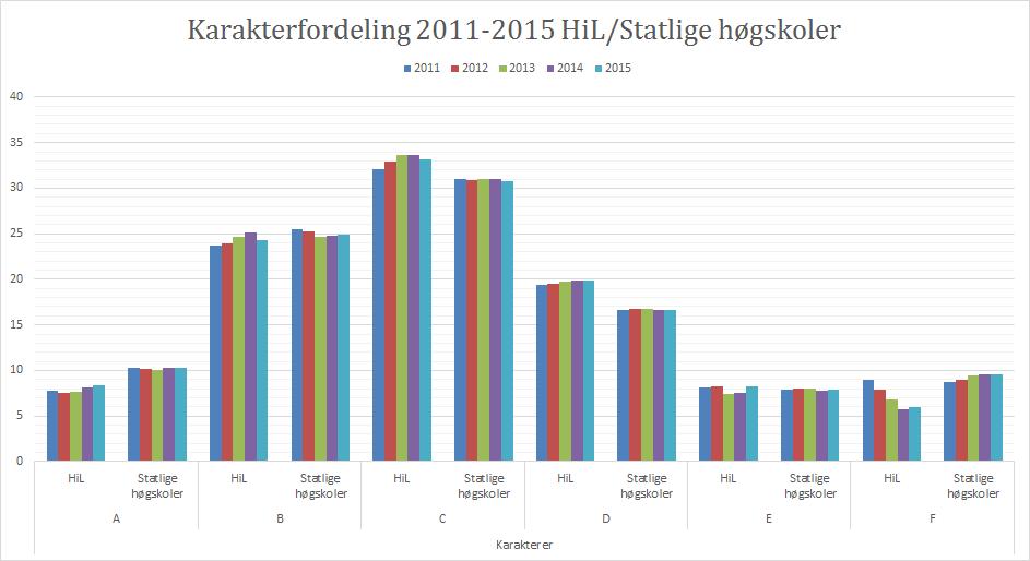 3.2 Karakterfordeling ved HiL HiL har en relativ stabil bruk av karakterskalaen. I hele perioden fra 2011-2015 ser vi at karakteren A er brukt noe mindre enn snittet for de statlige høgskolene.