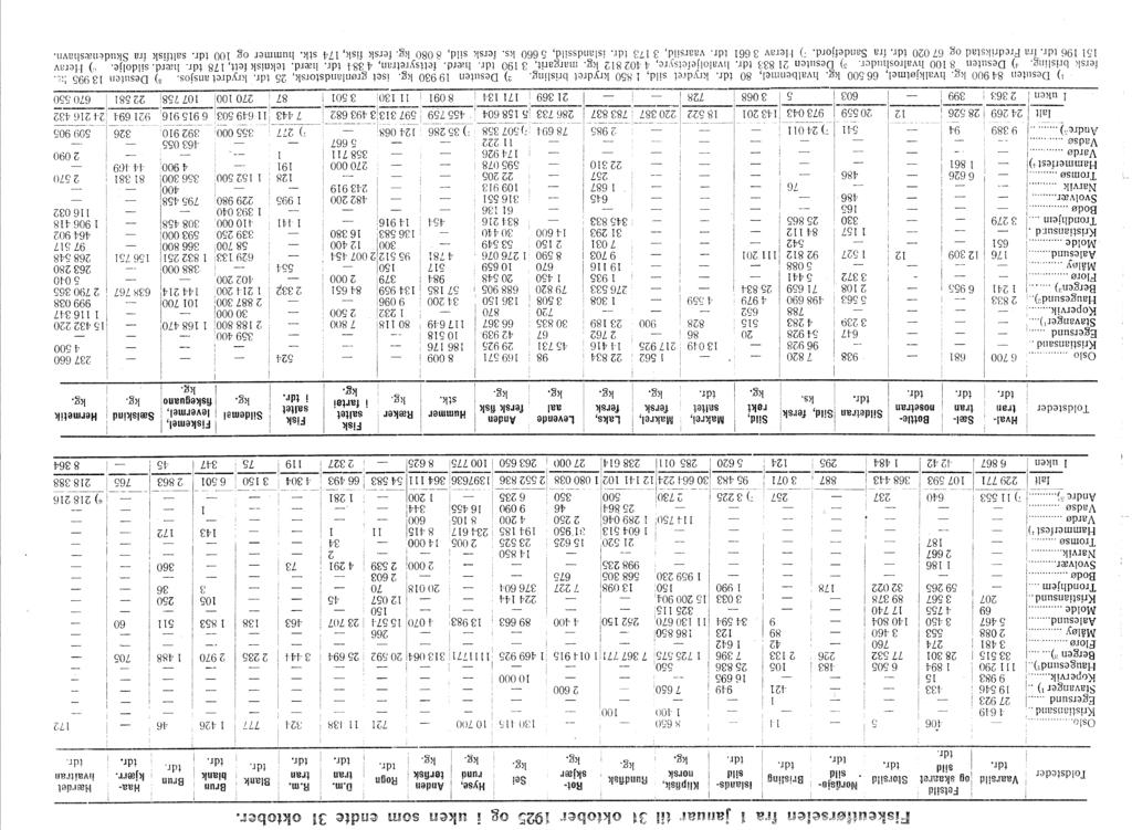 i = 9546: 9983, 68 647 2 553 FiskeuHørselen fra l januar Hl 3 oktober i925 og 25865 Br'isling ' 55, 25250 -- - - - " 2985 - : i uken som endte 3 oktober. - - - - - 50 720 74926, 64.