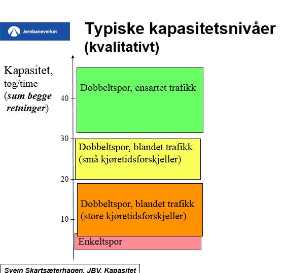 3.3 Forslag til kapasitetsøkende tiltak Vi vil studere hvilke rutevalg og investeringer som kan løse kapasitetsbehovet på en mest mulig effektiv måte.