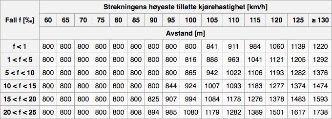 liten nytte igjen for kostnaden og nedetiden for sporet en slik utbygging medfører, særlig når det er bestemt at ERTMS, som ikke benytter ytre forsignaler skal innføres på alle aktuelle strekninger.