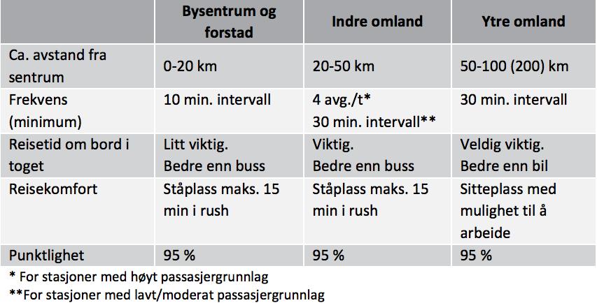 I langsiktig Jernbanestrategi forventes det 2 tog/t i prime time, se tabell under.