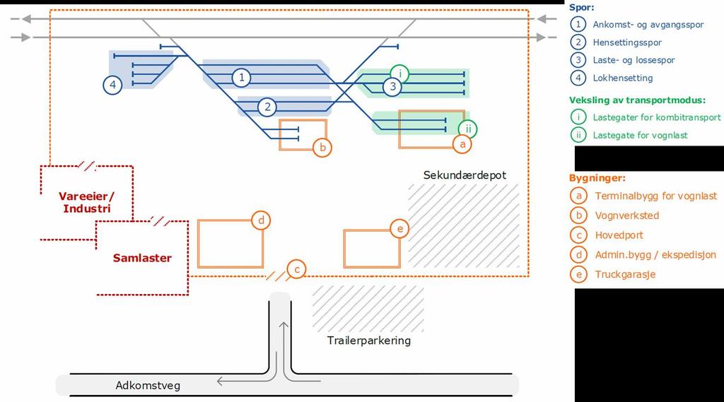 Type terminal utforming Innkjør Lokrundgang Tog dyttes inn på lastespor Ankomst lastebil Uttrekk