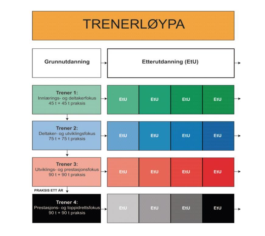 Trenerløypa steg 3 Søkere: For trenere som jobber med utøvere som ønsker å nå et høyt nasjonalt nivå og internasjonal deltakelse.