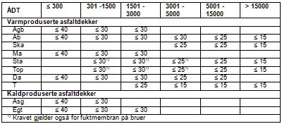 Effekt av type og mengde vedheftningsmiddel skal dokumenteres ved laboratorieprøving sammen med bindemiddel og steinmaterialer som brukes. Krav er angitt i fig. 65.1. Figur 65.