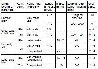 Side E-6 Sted : Forbredende tiltak og generelle kostnader Fyllinger skal normalt legges ut og komprimeres på en slik måte at det ikke oppstår egensetninger etter byggetiden, og slik at en oppnår