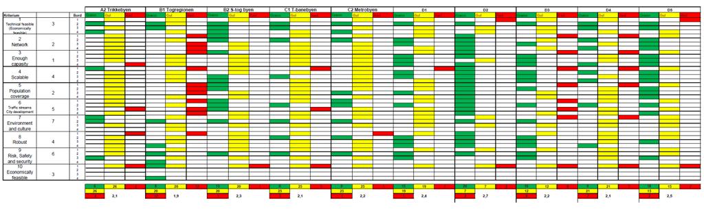 Figur 5 viser en sammenstilling av evalueringen av konseptene som ble anbefalt videreført i først siling (illustrasjon) Fra første silingsrunde ble følgende åtte konsepter anbefalt