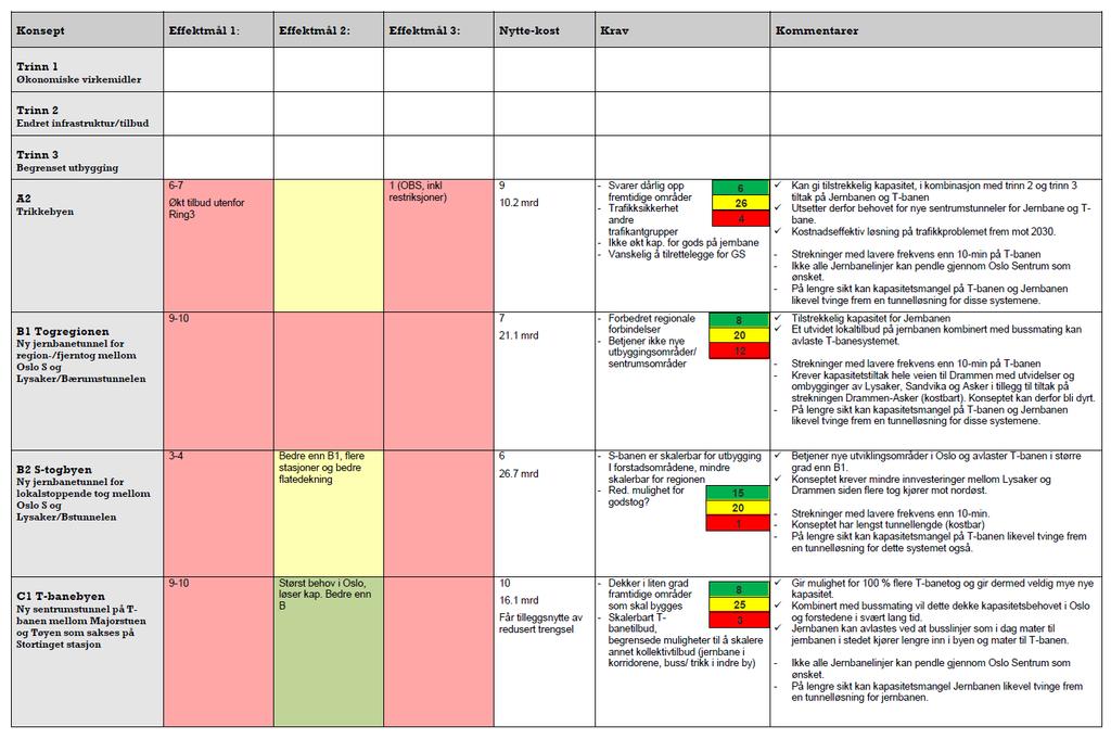 Figur 6 viser eksempel på evalueringsskjema brukt i andre siling (illustrasjon) Som et ledd i arbeidet med andre silingsrunde ble deler av de opprinnelige konseptene satt sammen til