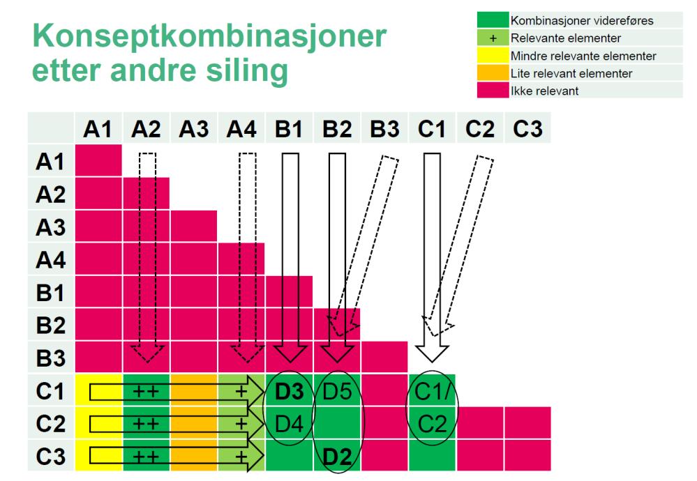 Figur 7 viser en framstilling av hvordan konseptene ble kombinert i andre