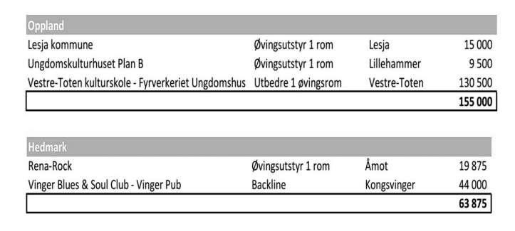 Fra administrasjonen: 24. Vestre Toten kommune Akustikkmålinger, 5.11. NB Sjekk ny barneskole på Raufoss, hva er tenkt ift akustikk jfr NS8178. Tas opp med kultur- og eiendomssjef 25.