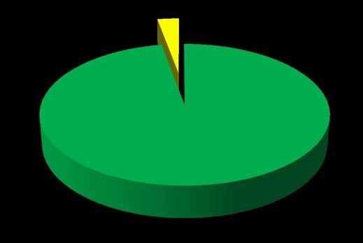 2,9 % 97,1 % Grønn Gul Figur 5.1 Utslipp av kjemikalier under broing av Bjaaland fordelt etter miljøkategori.