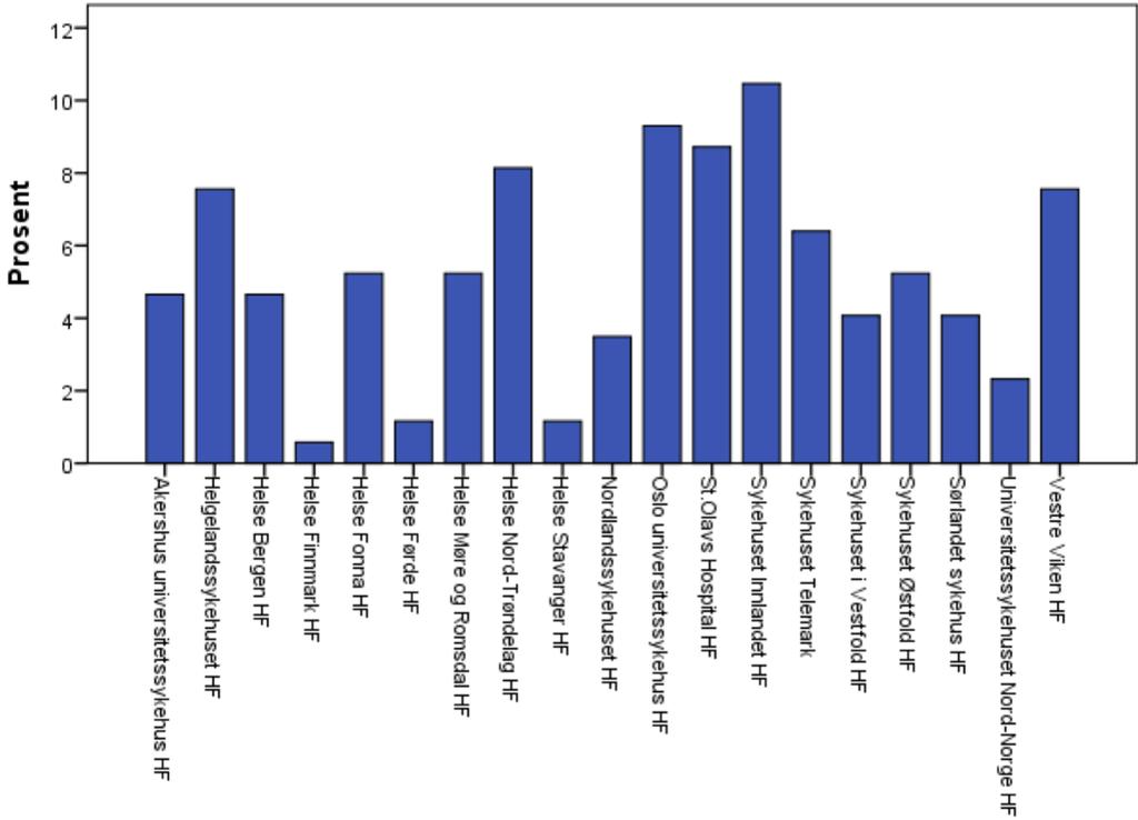 at de ikke er tilgjengelig eller har tid til å svare. Det kan også være at det er få avdelinger ved helseforetakene.