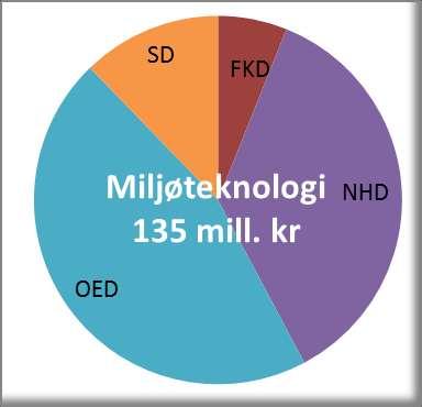 Hovedprioritering budsjettforslag 2013- Miljøteknologi Målsetting: Utvikle fornybare energiressurser,