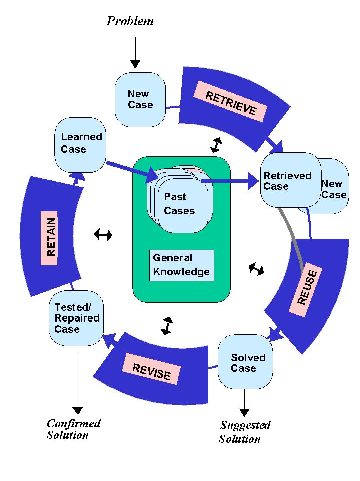 The Case-Based Reasoning