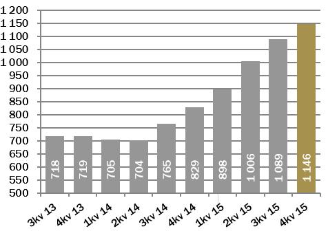 kvartal 2014: Inkluderer en nedskrivning på MNOK 32,4 knyttet til immaterielle eiendeler i Cash Security. Driftsinntekter Driftsinntektene i konsernet økte til MNOK 309,6 (252,2) i 4. kvartal.