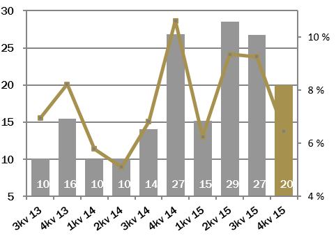 For regnskapsåret 2015 ble EBITDA MNOK 90,5 sammenlignet med MNOK 61,0 i 2014.