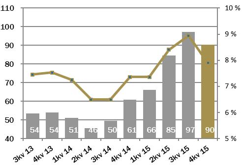 kvartal Året MNOK 2015 2014 2015 2014 Proprietary Technologies 0,3 5,3 46,6 32,0 3rd party Technologies 18,0 17,1 39,4 25,5