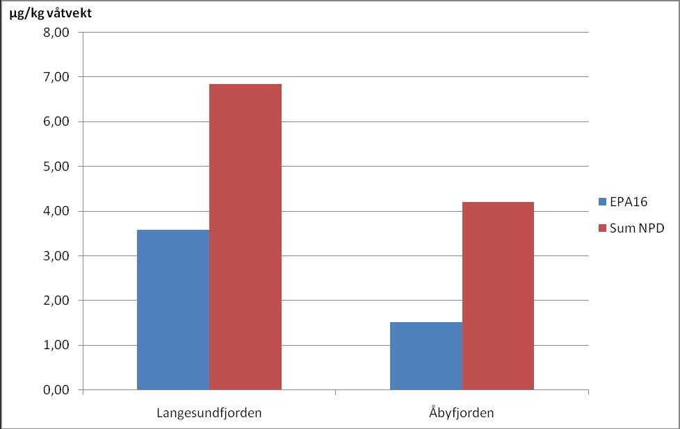 Figur 7 viser nivåer av NPD og EPA16 i ørretfilet fra påvirket området i november 2009, og fra referanseområdet. Det er ingen stor forskjell mellom observerte nivåer i de to områdene.