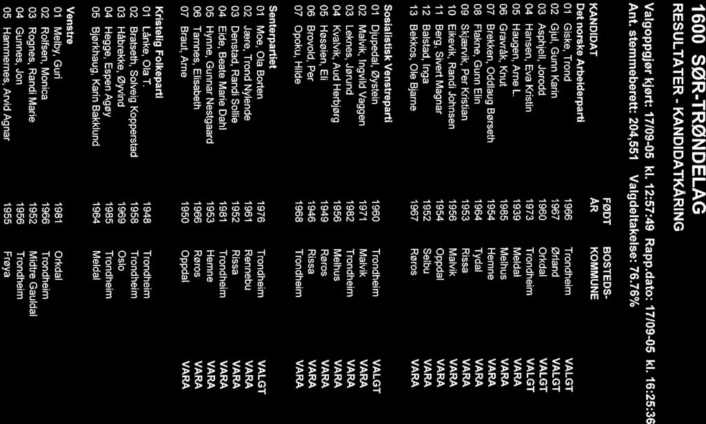 16 SØR-TRØNDELAG RESULTATER - KANDIDATKÅRING Vatgoppyjør kjørt: 1719-5 kl 12:57:49 Rappdato: 1719-5 kl 16:25:36 Ant stemmeberett: 24,551 Valgdeltakelse: 7676% FØDT BOSTEDS KANDIDAT ÅR KOMMUNE Det