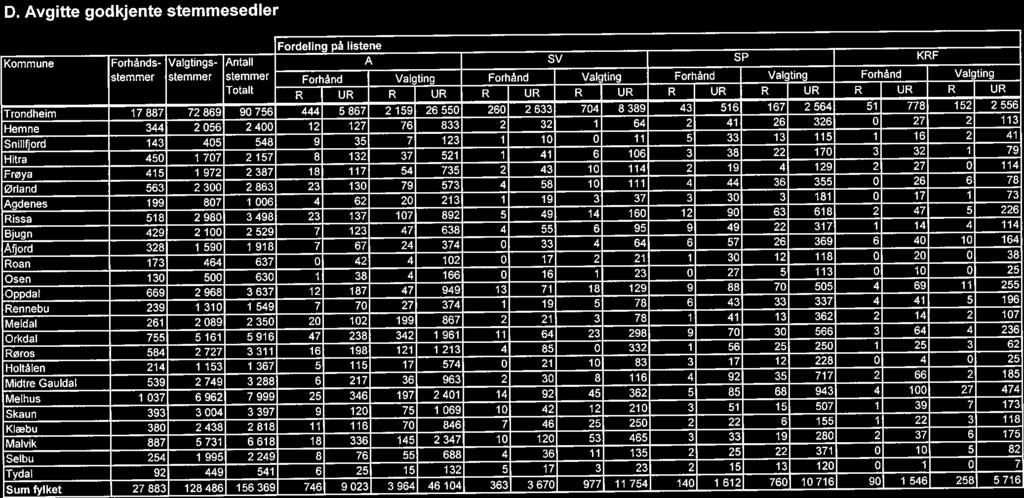 D Avgitte godkjente stemmesedler Fordelinq på listene Kommune Forhånds- Valgtings- Antall - A SV SP KRF stemmer stemmer stemmer Forhånd Valgting Forhånd Valgting Forhånd Valgting Forhånd Valgting