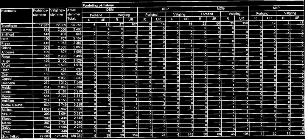 Fordeling på listene Kommune Forhånds- Valgtings- Antall DEM KSP MDG NKP stemmer stemmer stemmer Forhånd Valgting Forhånd Valgting Forhånd Valgting Forhånd Valqting Totalt R UR R UR R UR R UR R UR R