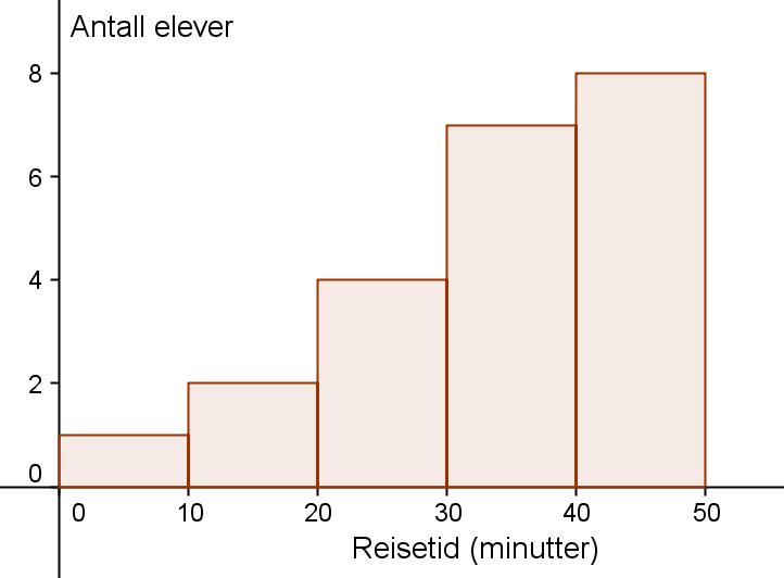 Kolonne B viser at GeoGebra tegner intervallene 0,10, 10, 20 osv. Alle klassebreddene er 10.