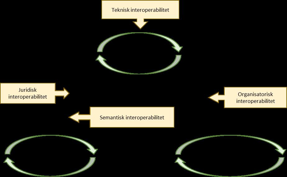 interoperabilitet, organisatorisk interoperabilitet og semantisk interoperabilitet. European Interoperability Framework 41 har i tillegg et lag som angår juridisk interoperabilitet.