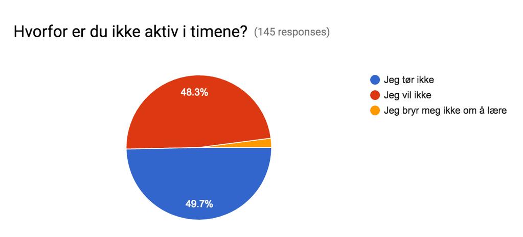 Funn Spørreundersøkelse Vi gjennomført en rask anonym spørreundersøkelse, hvor dataene under er hentet inn mellom 10.