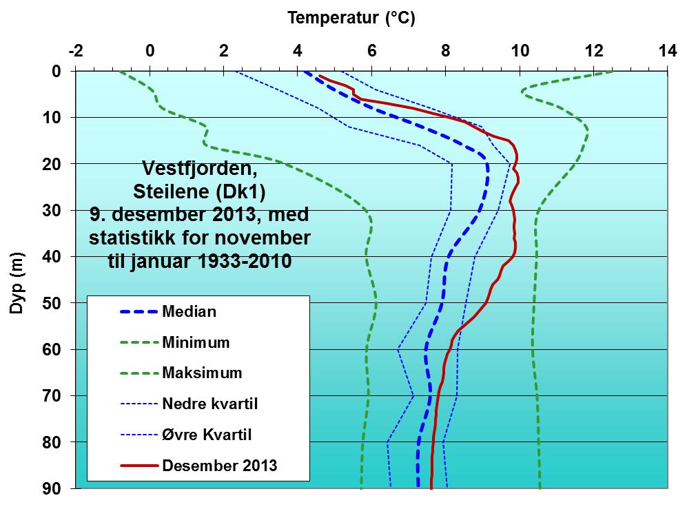 Temperatur på ulike dyp i Vestfjorden Dyp (m) Oktober (O 2 ml/l) Desember (O 2 ml/l) 16 3.48 3.57 20 3.61 3.8 25 3.2 4.08 30 3.12 4.1 40 3.01 3.63 50 2.46 2.