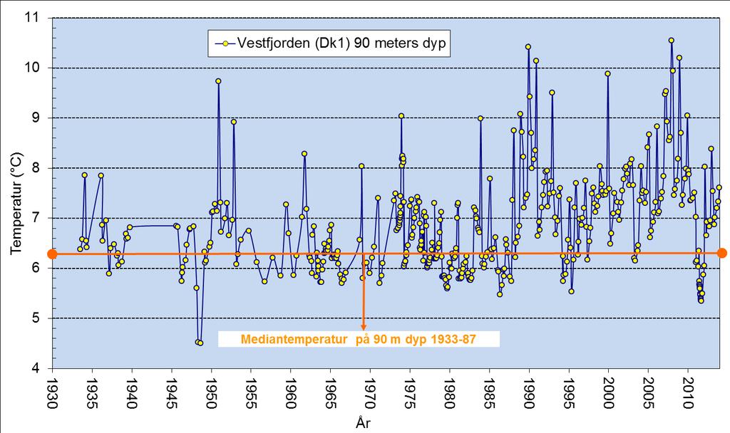 Temperaturutviklingen siden 1930-tallet i Vestfjordens dypvann viser en klar økning fra ca. 1988 og fram til ca. 2007.