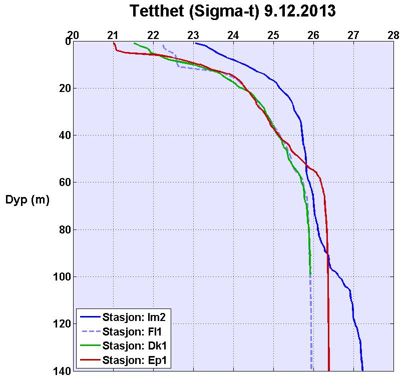 Ved å sammenligne tetthetsprofilene mellom stasjoner i de ulike bassengene i indre Oslofjord kan vi se om en vannutskiftning er nært forestående. Tettheten til dypvannet (fra ca.