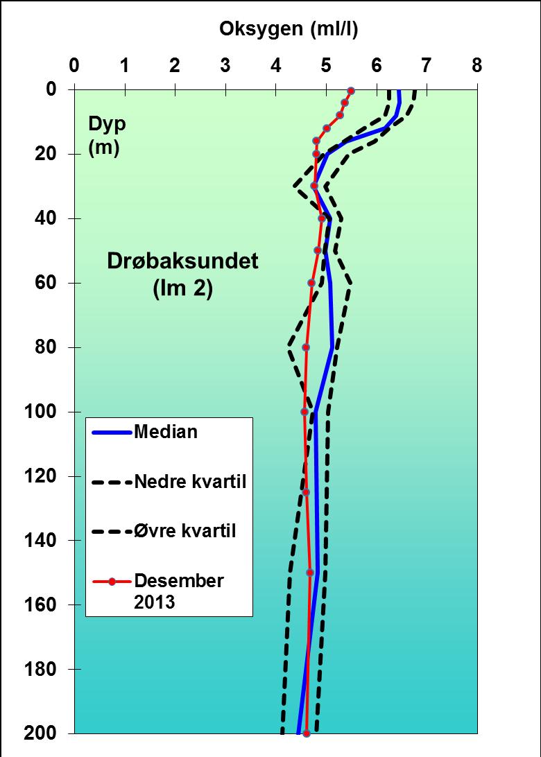 Bunnefjorden enn hva en kunne forvente sammenlignet med statistikken