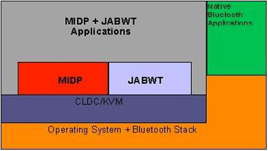 Første Prototype For å kunne skrive blutooth applikasjoner i java er det behov for et bluetooth java API. Dette API'et har blitt definert av en ekspergruppe representert av 21 selskaper.