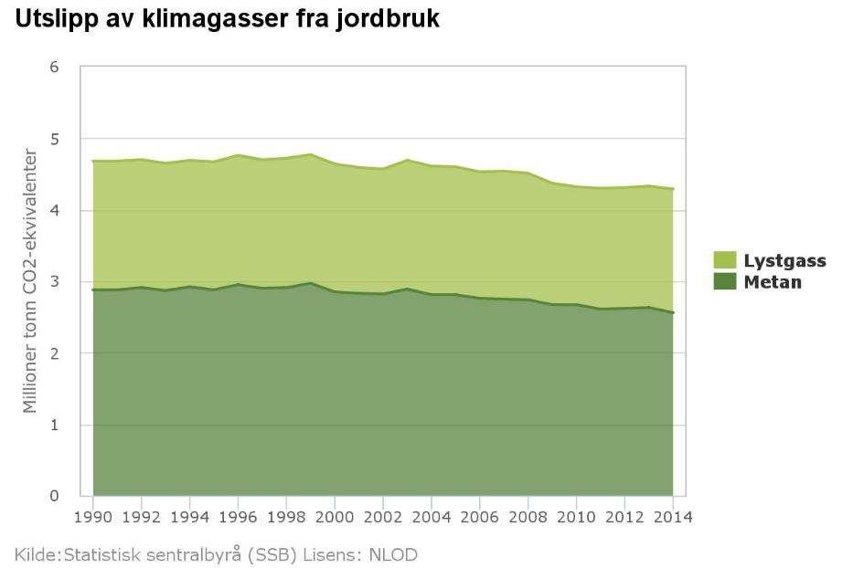 Endra tid, sted og gjødsel Spredning 31.aug.