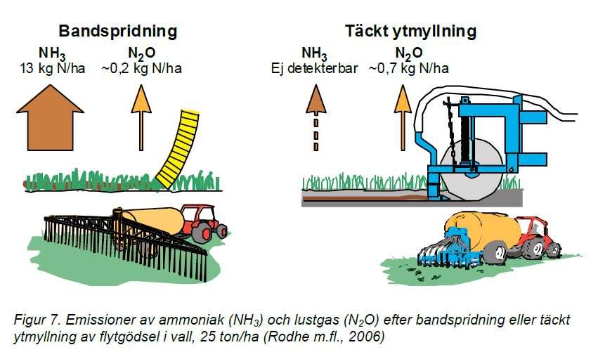 NH 4 - og N 2 O-tap ved spredning 28 CO 2 -regnskap 25 % lågere NH 3 -tap = 0,5 kg N/tonn. Årlig 4 tonn/daa = 2 kg N/daa = inntil 16 kg CO 2 /daa.