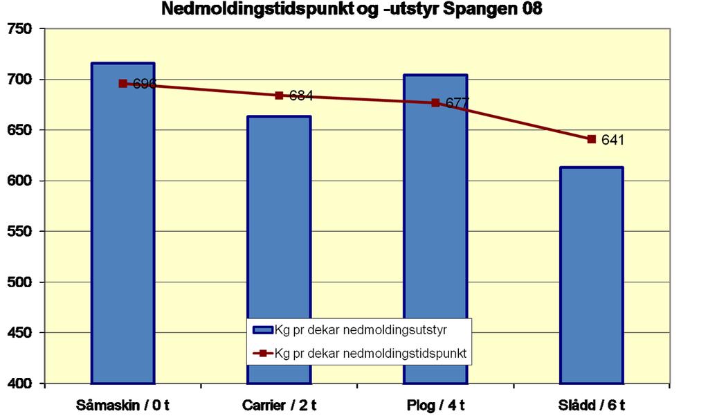 N-tap ulik nedmolding Fra UMB-rapport v/morken: Miljøvennlig