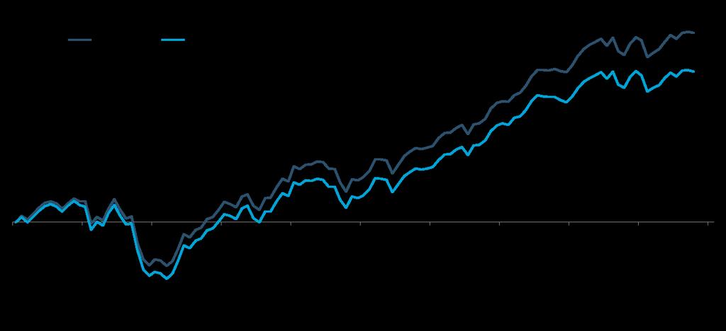 4 God langsiktig avkastning for SPN 7,6 % p.a. Robust strategi gjennom turbulente tider Meravkastning over tid, men ikke i alle perioder 6,4 % p.