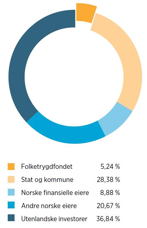 5 Folketrygdfondets eierskap på Oslo Børs Kilde: Oslo Børs månedsstatistikk og Folketrygdfondet Kilde: Selskapenes internettsider, VPS og børsmeldinger: I tilfeller hvor