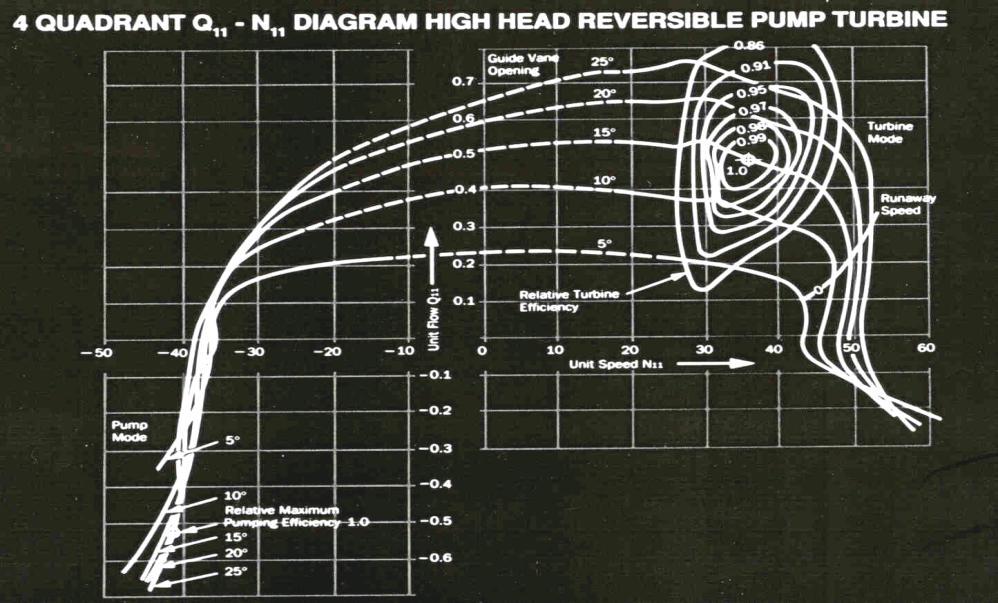 pump head =100% 90% Dinorwig Guangzhou I Shisanlin 540 530 m