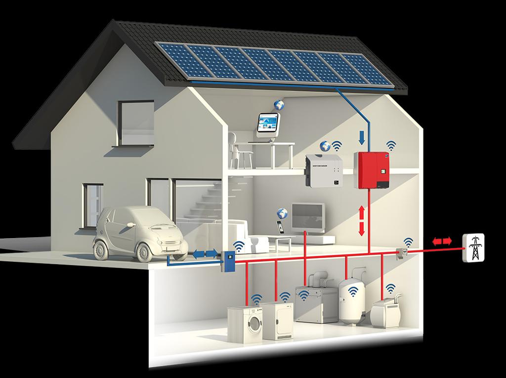 SmartHome Tidligere solgtes kun PV-systemer alene, dvssolceller, kabler, montasjesystem og vekselretter Nå selges sammen med styringslogikk, internettoppkobling,