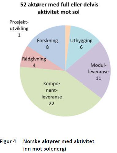 Energi21: Innsatsgruppe Sol (2013) Komponenter, installasjon, integrasjon og drift av solenergisystem internasjonalt og i Norge 1 TWhny distribuert produksjon i 2020 for å være i samsvar med