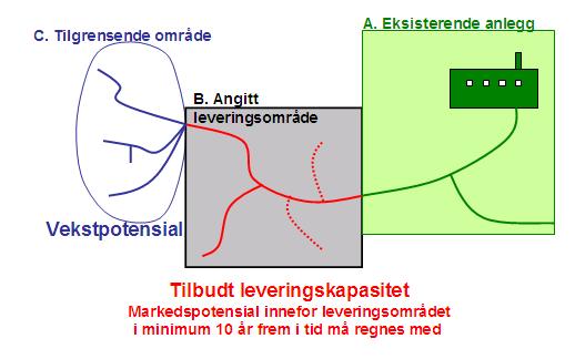 Figur 1 Leveringskapasitet kontra vekstpotensial.