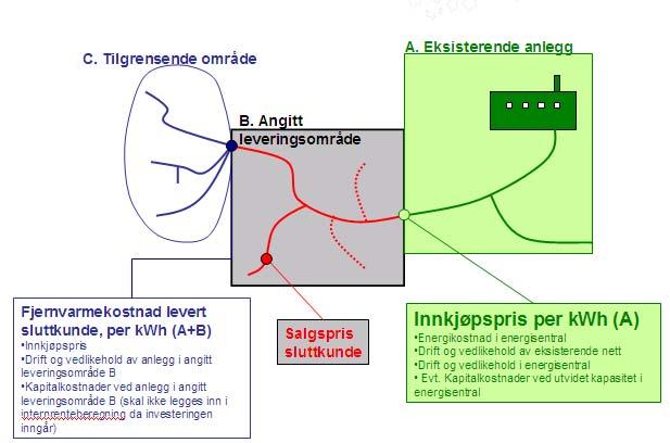 Figur 2 Forholdet mellom innkjøpspris, salgspris sluttkunde og fjernvarmekostnad levert sluttkunde.