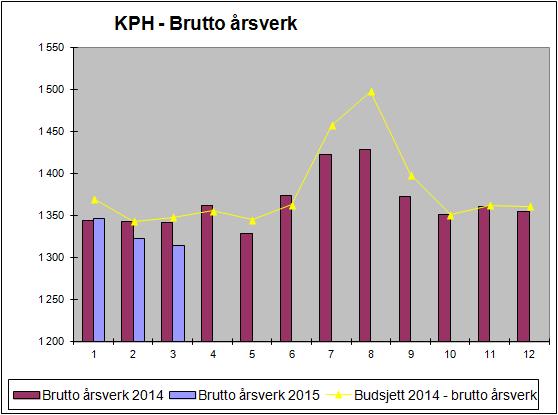 9.3 avvik pr avdeling Denne måned Hittil i år Klinikk for psykisk helse: inntekter kostnader resultat inntekter kostnader resultat DPS Solvang 177 203 380-225 793 569 DPS Strømme 77 228 305 183 581