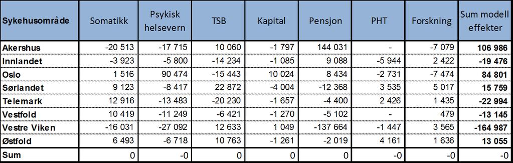 Samlet effekt inntektsmodell 2016 HSØ Det er utviklet modellelementer for hvert av tjenesteområdene. Sum økning til SSHF i 2016 er 15,8 mill kr.