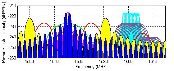 GPS, GLONASS AND GALILEO SIGNALS ON L1 CA-Code, GPS BOC(15,2.