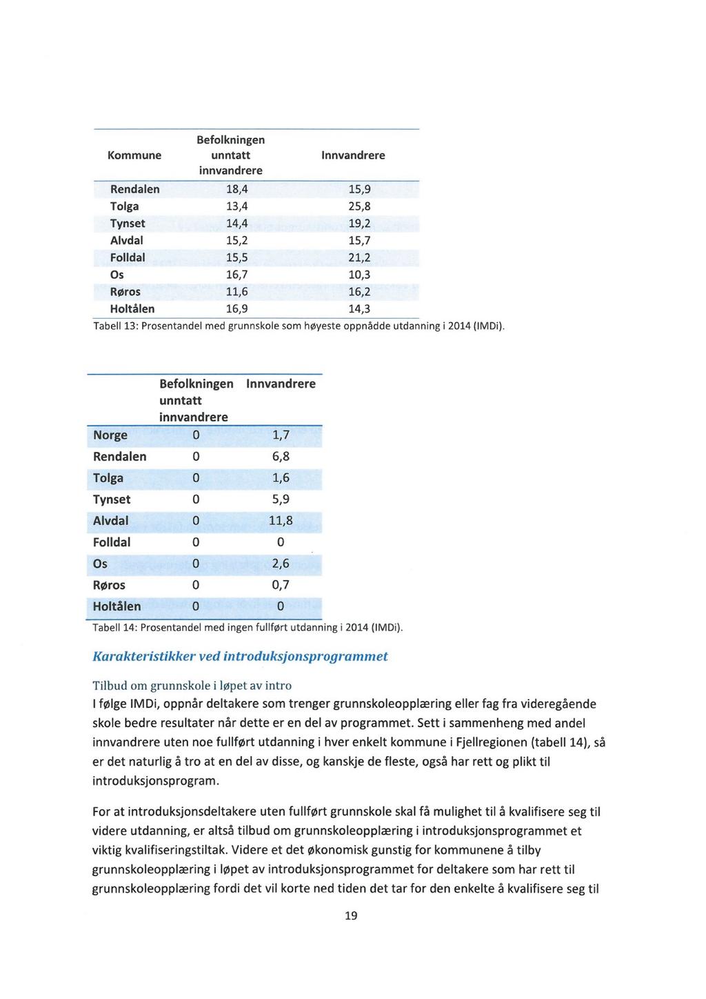 Befolkningen Kommune unntatt lnnvandrere innvandrere Rendalen 18,4 15,9 Tolga 13,4 25,8 Tynset 14,4 19,2 Alvdal 15,2 15,7 Folldal 15,5 21,2 Os 16,7 10,3 Røros 11,6 16,2 Holtålen 16,9 14,3 Tabell 13: